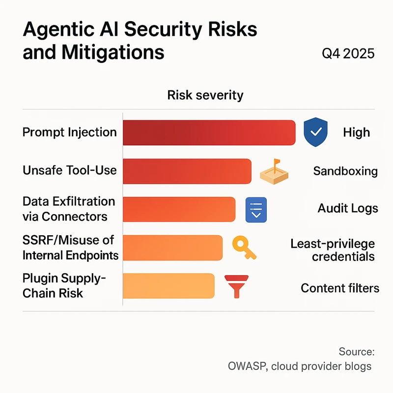 Bar chart ranking top Agentic AI security risks in Q4 2025 with mitigation overlays