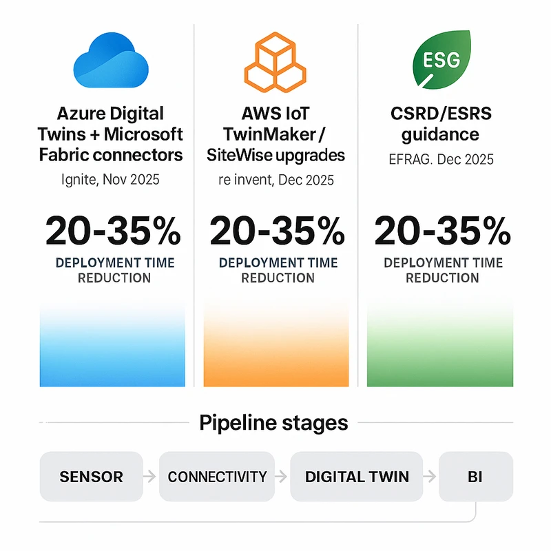 Comparison chart showing Azure and AWS integration updates alongside CSRD guidance and their impact on PropTech deployments