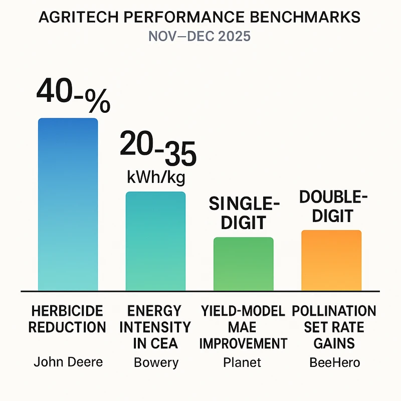 Comparative bar chart visualizing input savings, energy intensity, yield-model accuracy improvements, and pollination gains from recent AgriTech benchmarks.