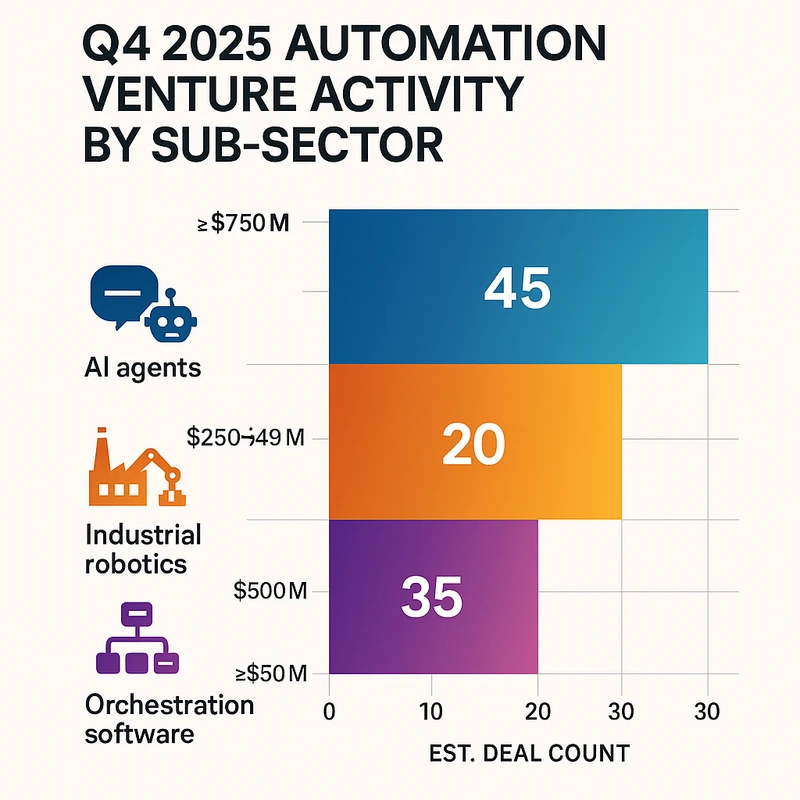 Stacked bar chart comparing Q4 2025 automation VC activity across AI agents, industrial robotics, and orchestration software