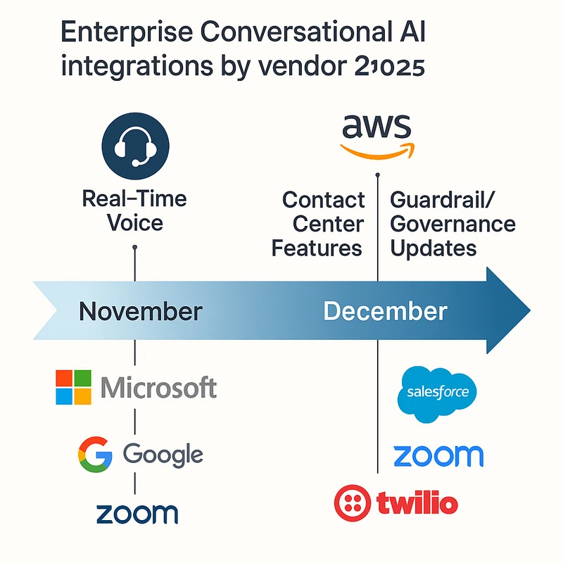 Timeline infographic depicting major conversational AI integration announcements by Microsoft, Google, AWS, Salesforce, Zoom and Twilio in Nov–Dec 2025.