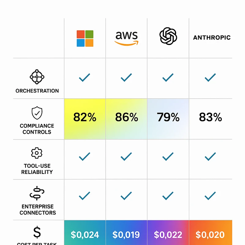 Matrix chart comparing Agentic AI vendor features and enterprise focus areas in December 2025
