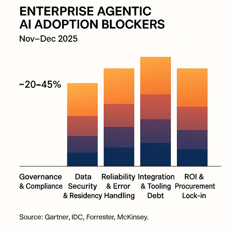 Stacked bar chart visualizing enterprise agentic AI adoption barriers with percentage ranges and sources.