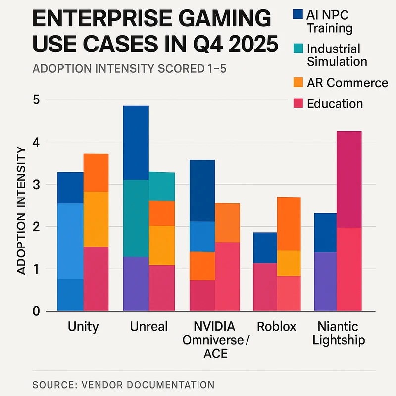 Grouped bar chart comparing enterprise adoption intensity across AI NPC training, industrial simulation, AR commerce, and education using Unity, Unreal, NVIDIA, Roblox, and Niantic.
