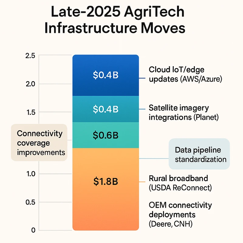 Stacked bar chart visualizing Q4 2025 AgriTech infrastructure investments in broadband, OEM connectivity, satellite imagery, and cloud IoT/edge.