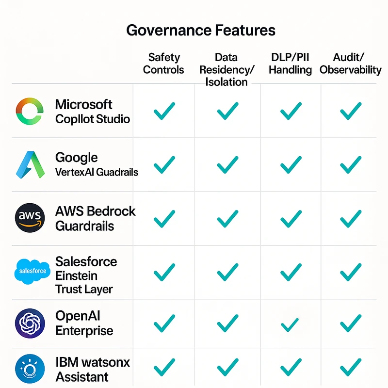 Matrix chart comparing governance features across major conversational AI platforms