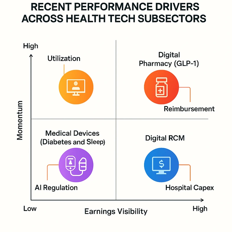 Quadrant chart mapping Health Tech subsectors by momentum and earnings visibility with annotated catalysts