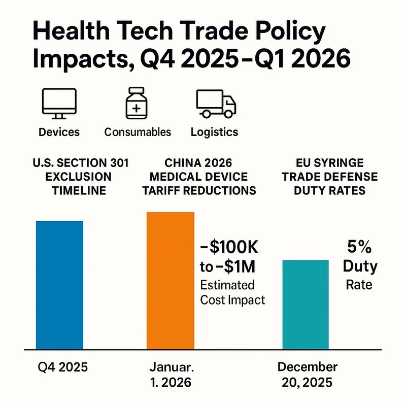 Grouped bar chart comparing U.S. tariff exclusions, China duty cuts, and EU duties in Health Tech.