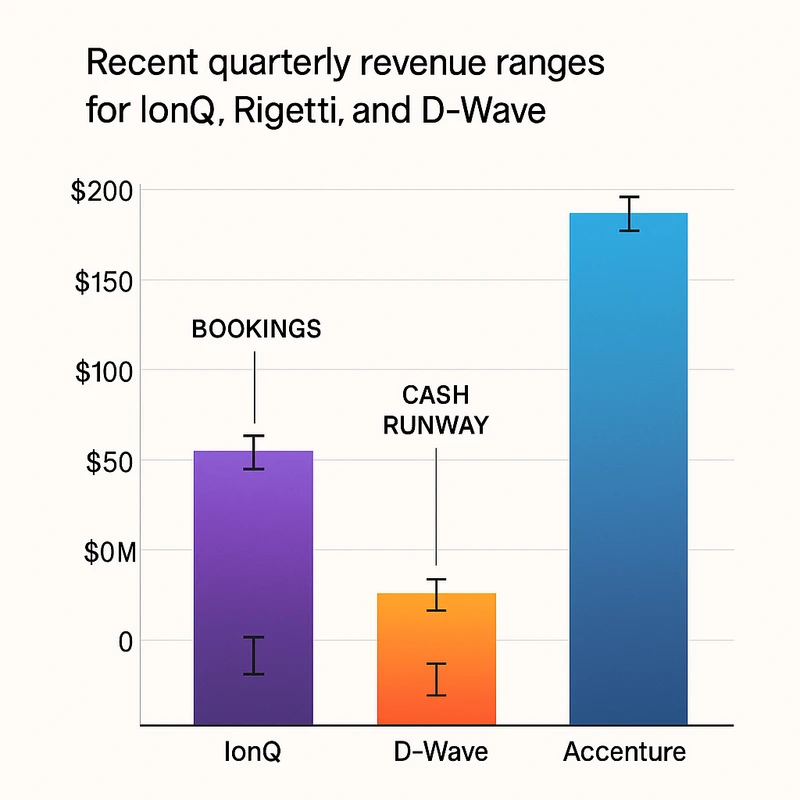 Grouped bar chart showing recent quarterly revenue ranges for IonQ, Rigetti, D-Wave, and Accenture