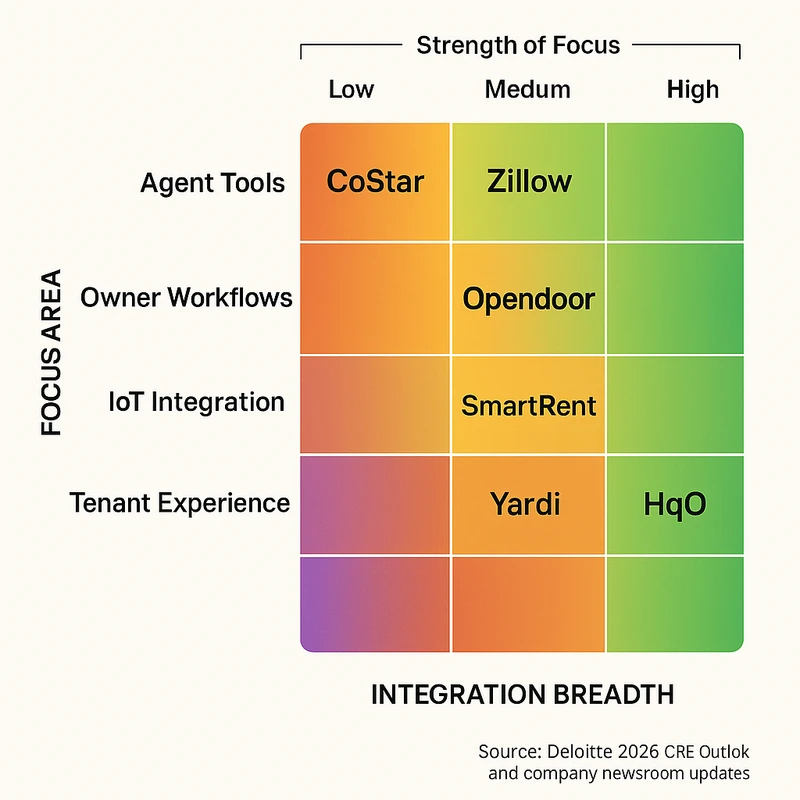 Heatmap comparing PropTech vendors’ positioning across agent tools, owner workflows, IoT, and tenant experience