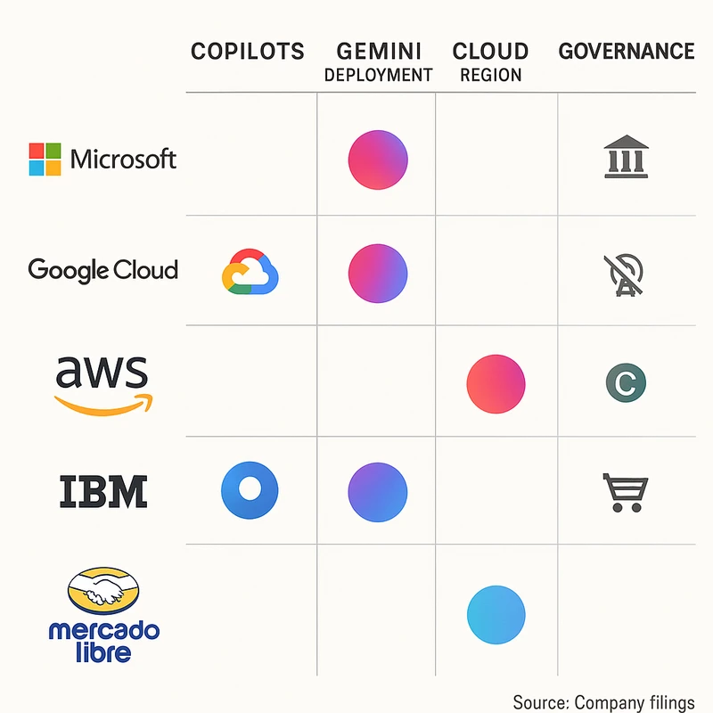 Matrix chart showing Latin America AI partnerships and market entry actions by major providers in Dec 2025–Jan 2026