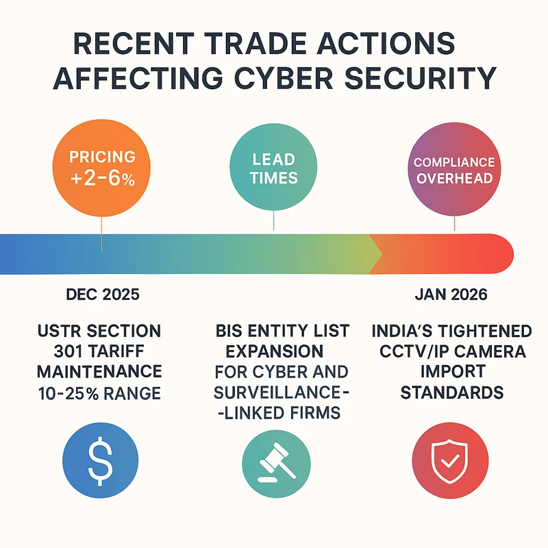 Timeline infographic showing recent U.S. tariffs, BIS export controls, EU sanctions, and India import standards affecting cyber security