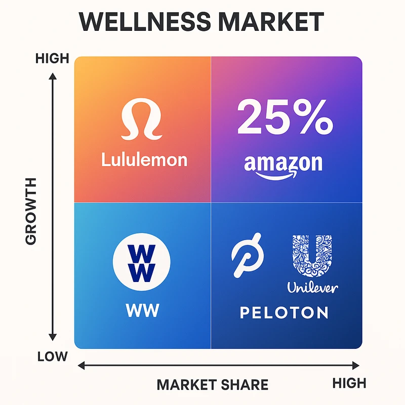 Matrix chart comparing Wellness vendor features and market positioning