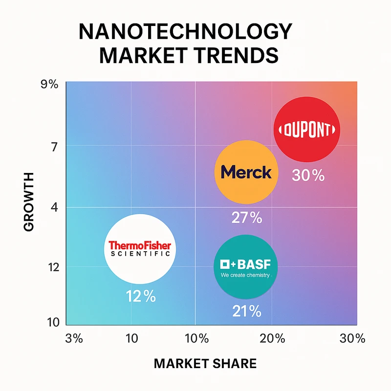 Matrix chart comparing Nanotechnology vendor features and market positioning