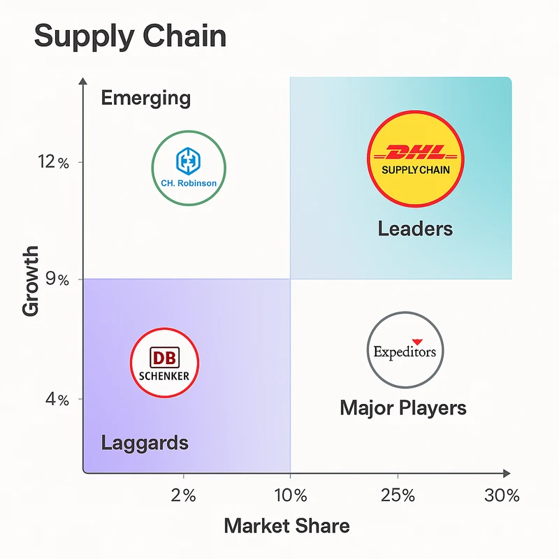 Matrix chart comparing Supply Chain vendor features and market positioning