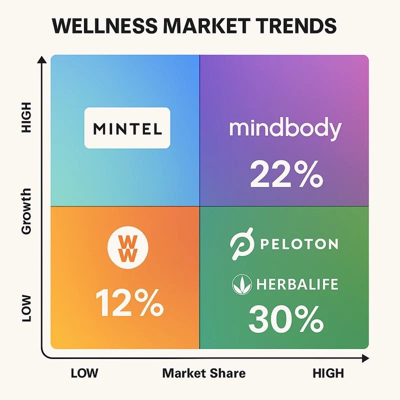 Matrix chart comparing Wellness vendor features and market positioning