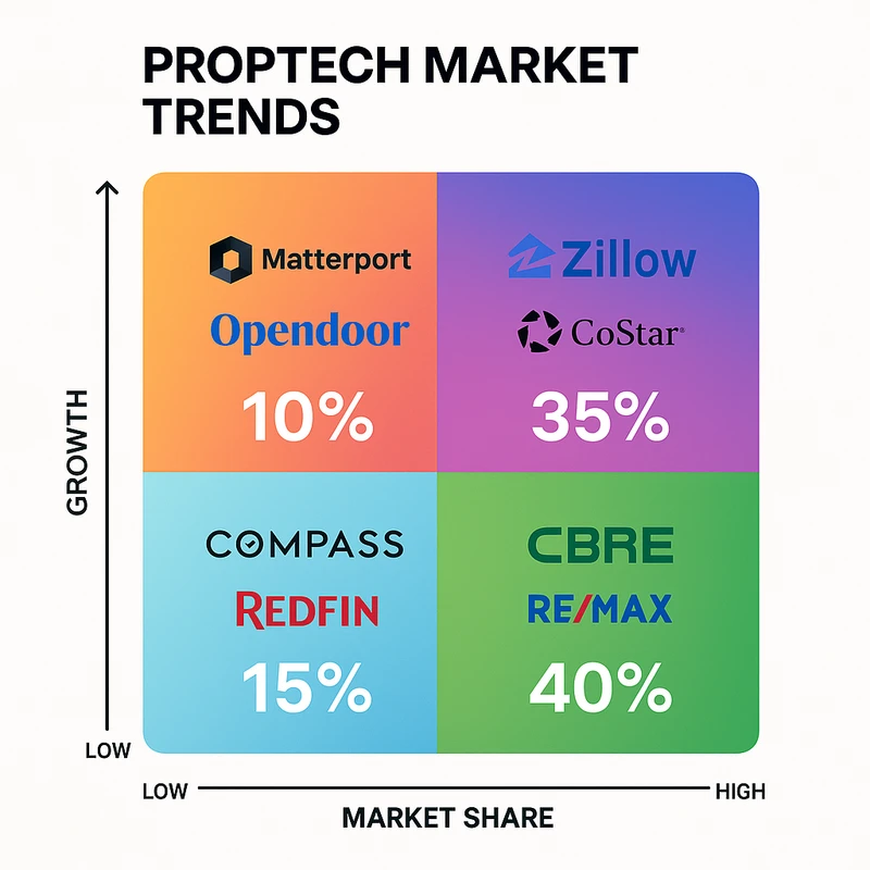 Matrix chart comparing PropTech vendor features and market positioning