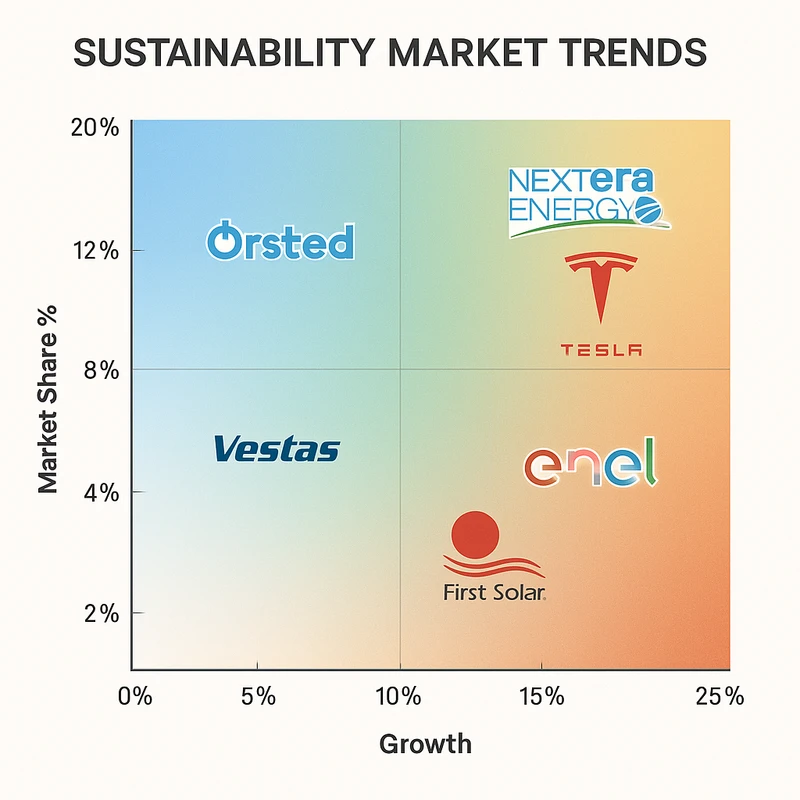 Matrix chart comparing Sustainability vendor features and market positioning