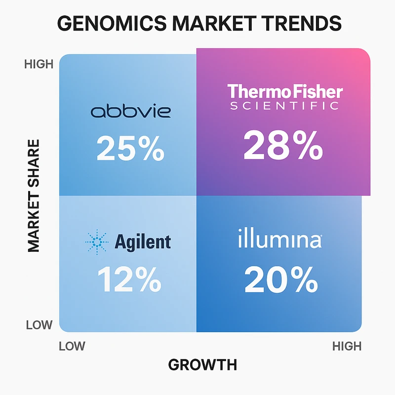 Matrix chart comparing Genomics vendor features and market positioning