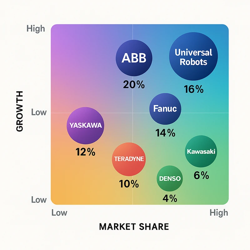 Matrix chart comparing Robotics vendor features and market positioning