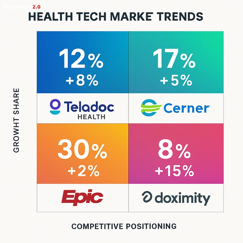 Matrix chart comparing Health Tech vendor features and market positioning