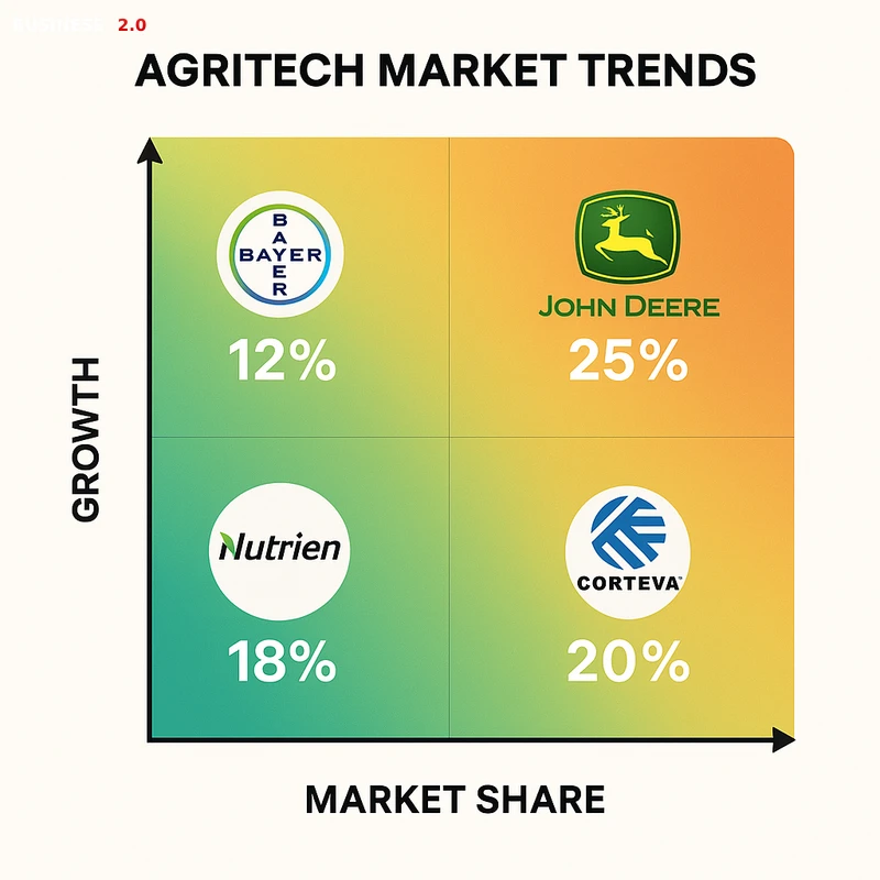 Matrix chart comparing AgriTech vendor features and market positioning