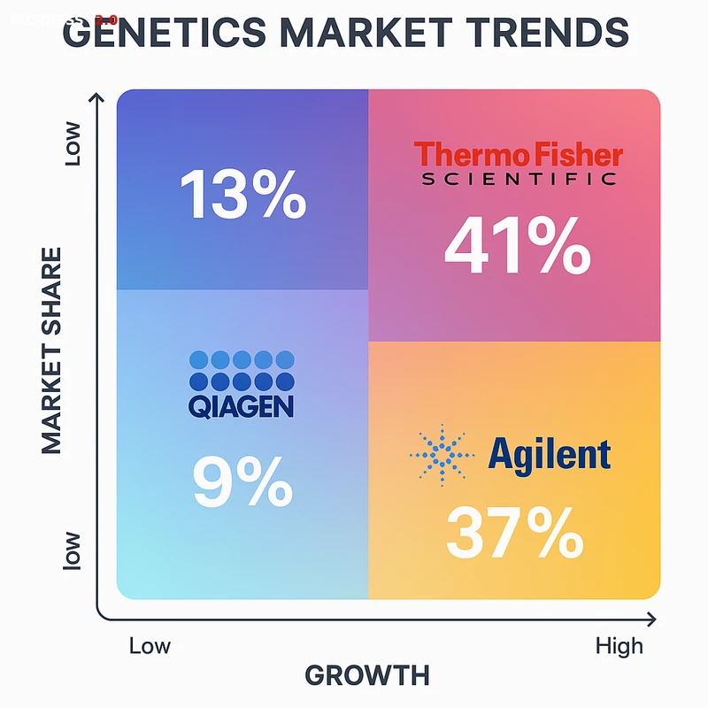 Matrix chart comparing Genetics vendor features and market positioning