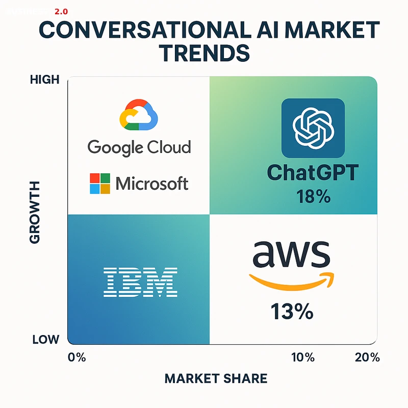 Matrix chart comparing Conversational AI vendor features and market positioning