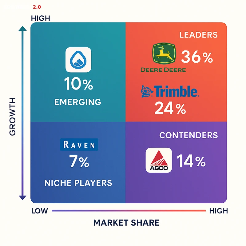 Matrix chart comparing Smart Farming vendor features and market positioning