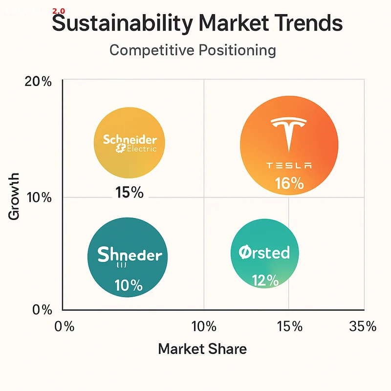 Matrix chart comparing Sustainability vendor features and market positioning