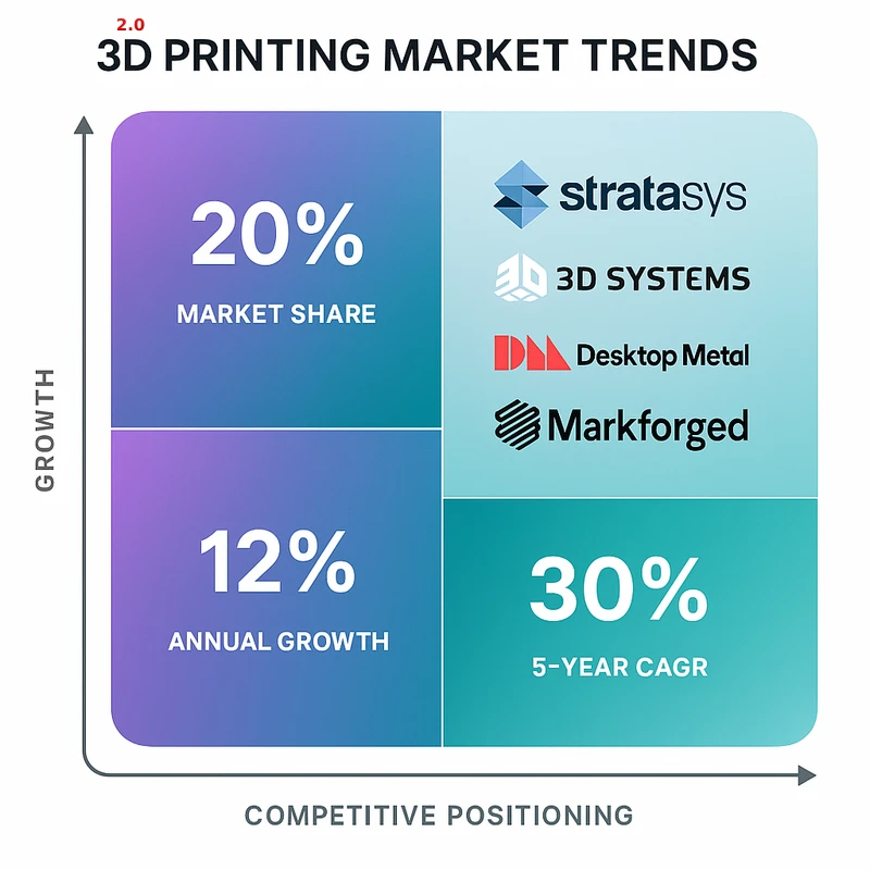 Matrix chart comparing 3D Printing vendor features and market positioning