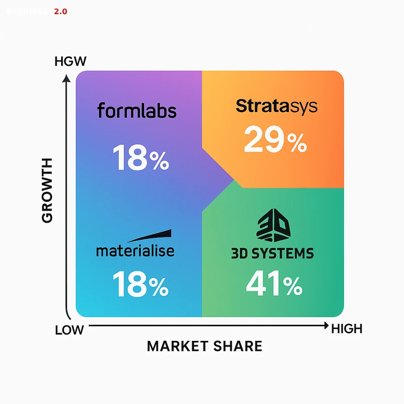 Matrix chart comparing 3D Printing vendor features and market positioning