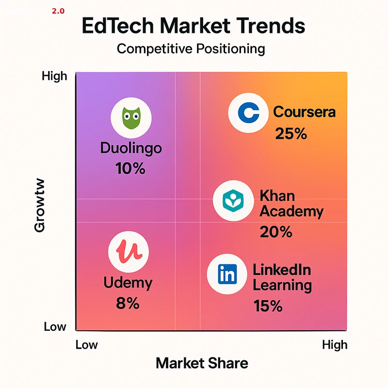 Matrix chart comparing EdTech vendor features and market positioning