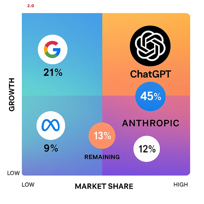 Matrix chart comparing Gen AI vendor features and market positioning