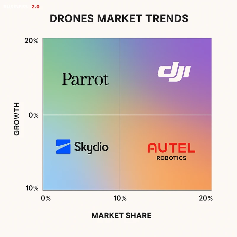 Matrix chart comparing Drones vendor features and market positioning