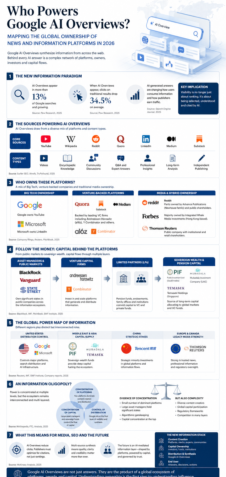 Who Powers Google AI Overviews? — infographic mapping the global ownership of news and information platforms in 2026, showing the sources, ownership structures, and capital flows behind AI Overviews