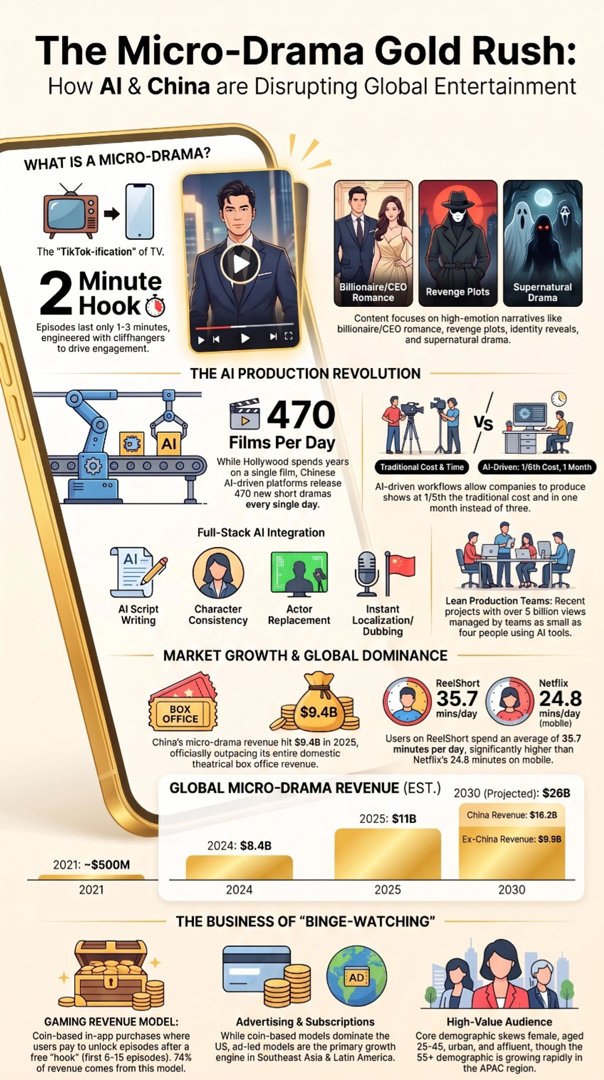 The Micro-Drama Gold Rush: How AI & China are Disrupting Global Entertainment — infographic showing 470 films per day, $9.4B market, and ReelShort beating Netflix on daily minutes
