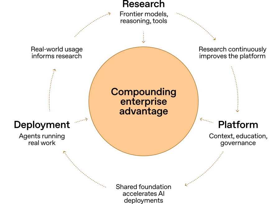 OpenAI Frontier Agentic Framework - Compounding Enterprise Advantage diagram